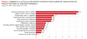 grafico vendite al dettaglio