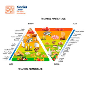 doppia piramide alimentare