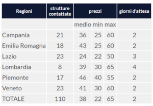 Tamponi rapidi (Fonte: Altroconsumo)