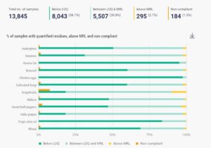 Pesticidi negli alimenti - percentuali di campioni con residui quantificati, superiori all'MRL (livelli massimi di residui) e non conformi (Fonte: EFSA)